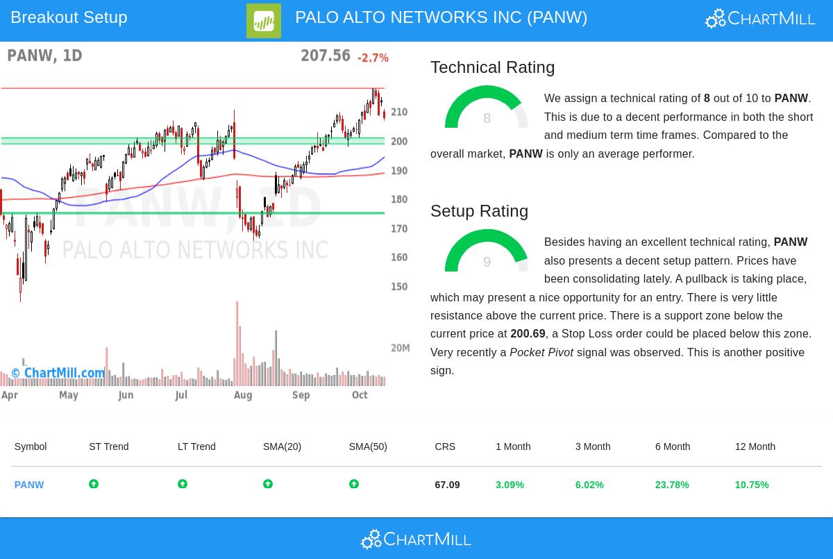 PANW stock chart