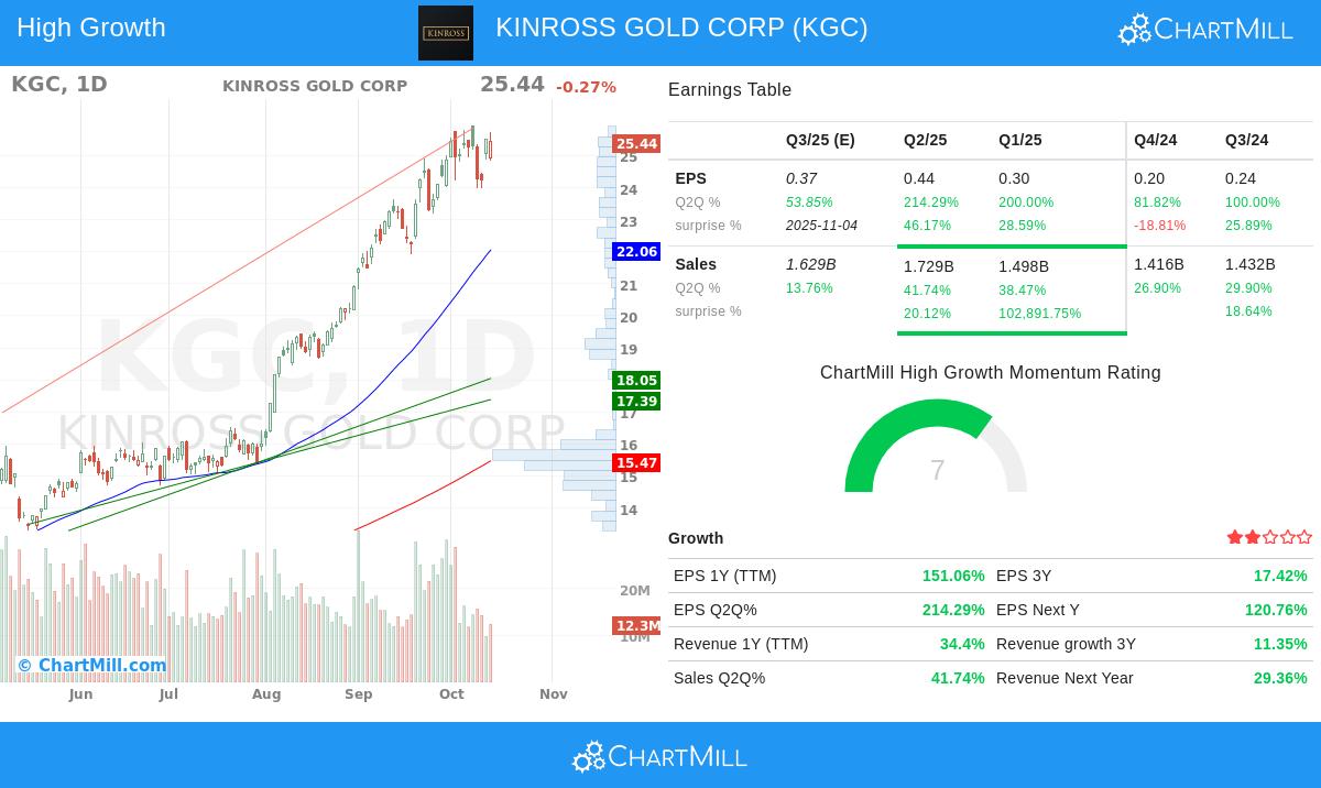 KGC Stock Image