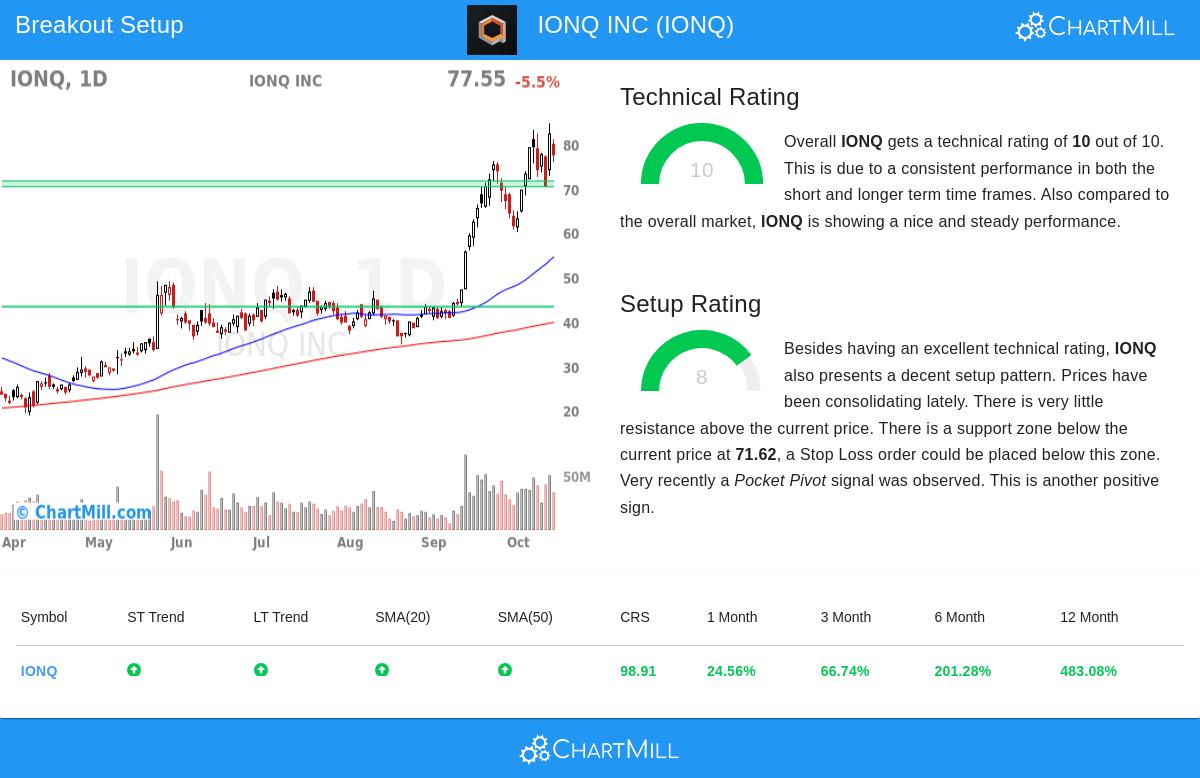 IONQ Stock Chart