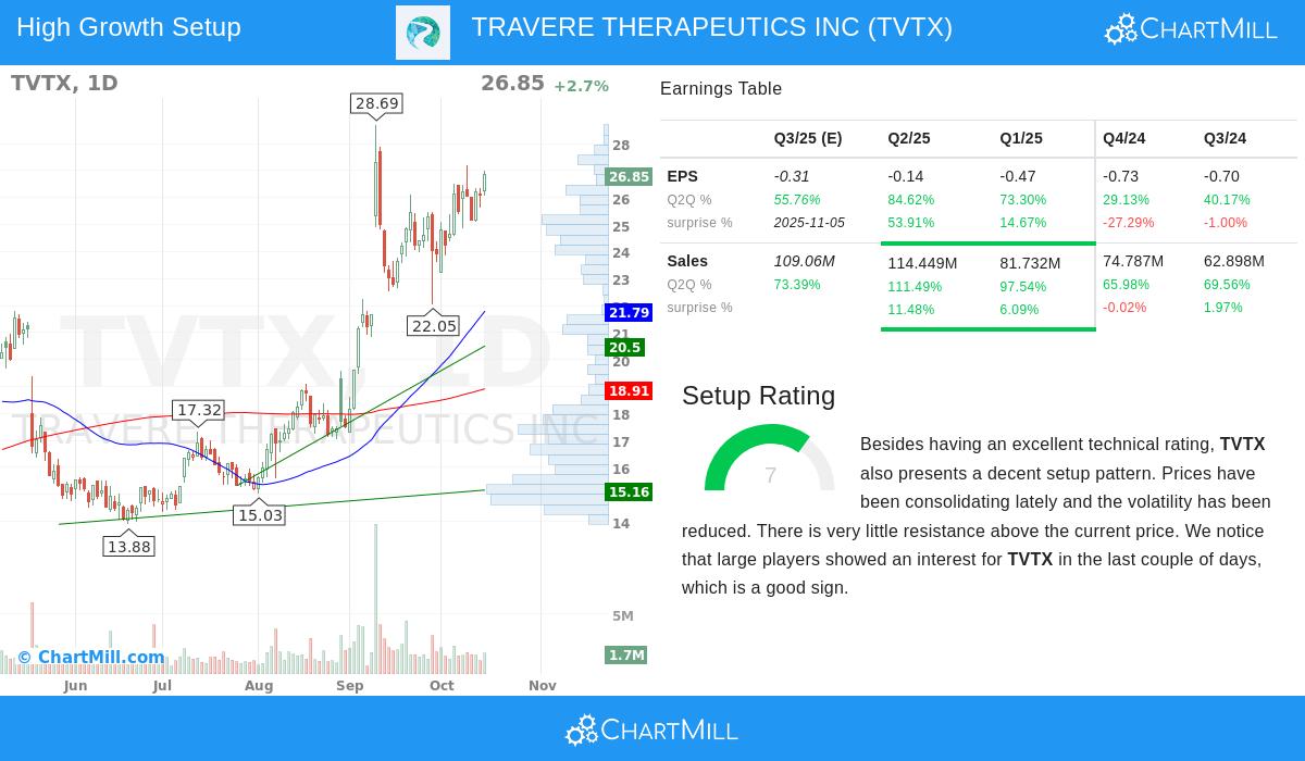 TVTX Stock Chart