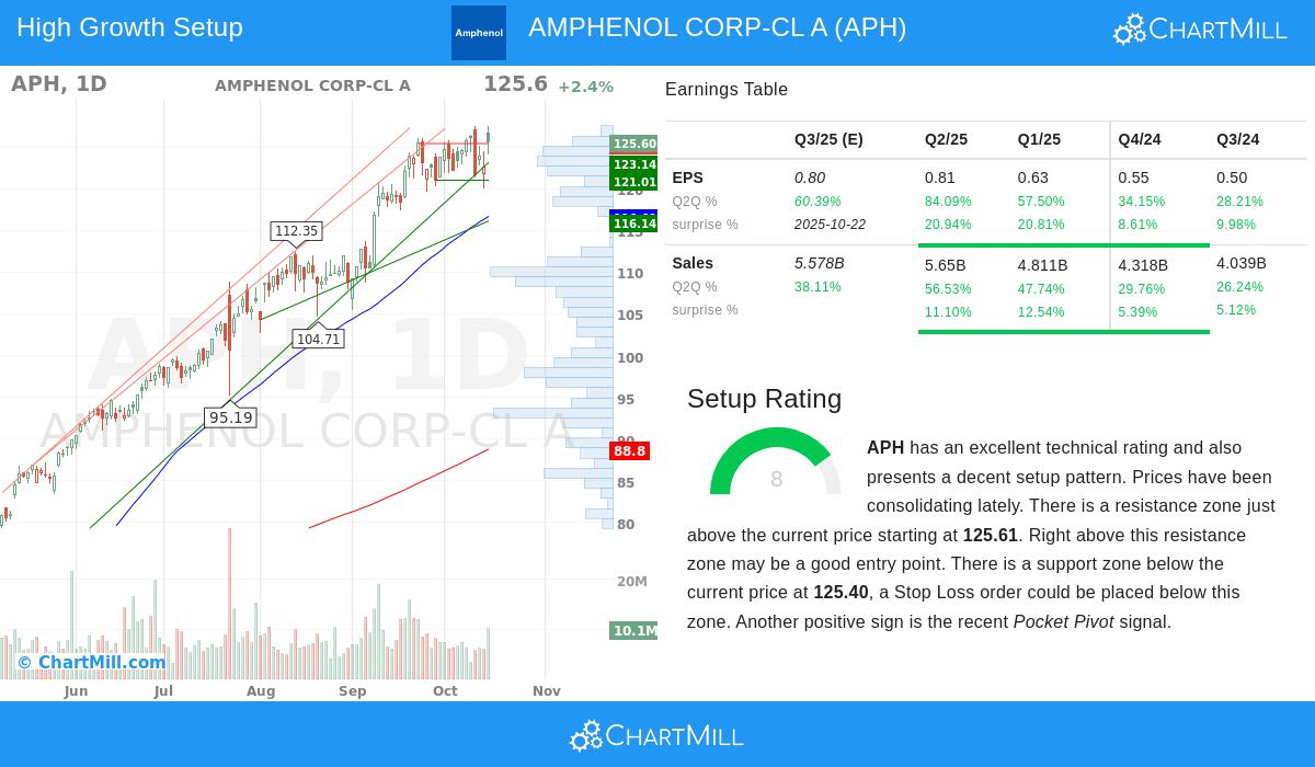 Amphenol Corporation stock chart analysis