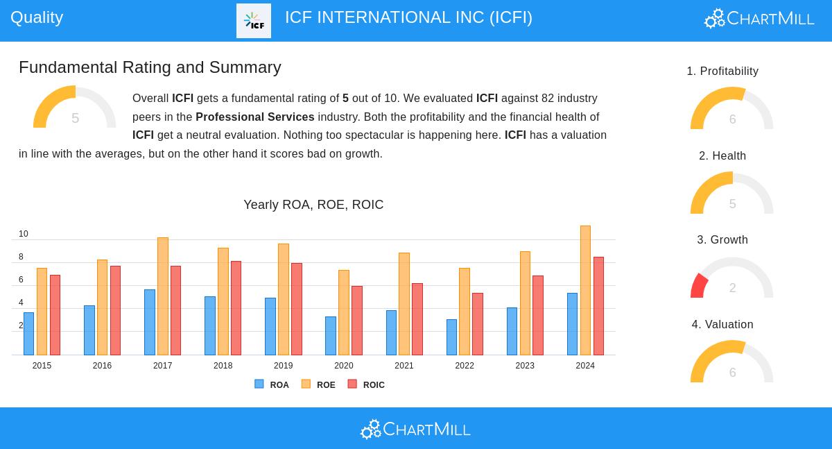 ICFI Stock Chart