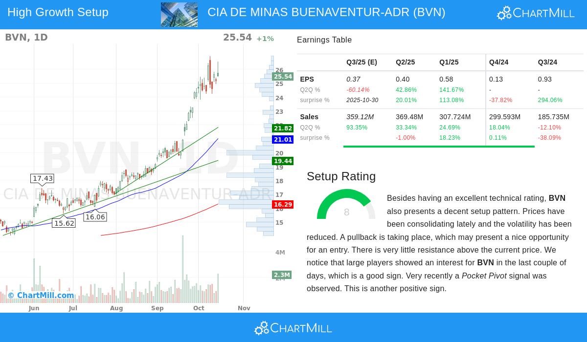 BVN Stock Chart