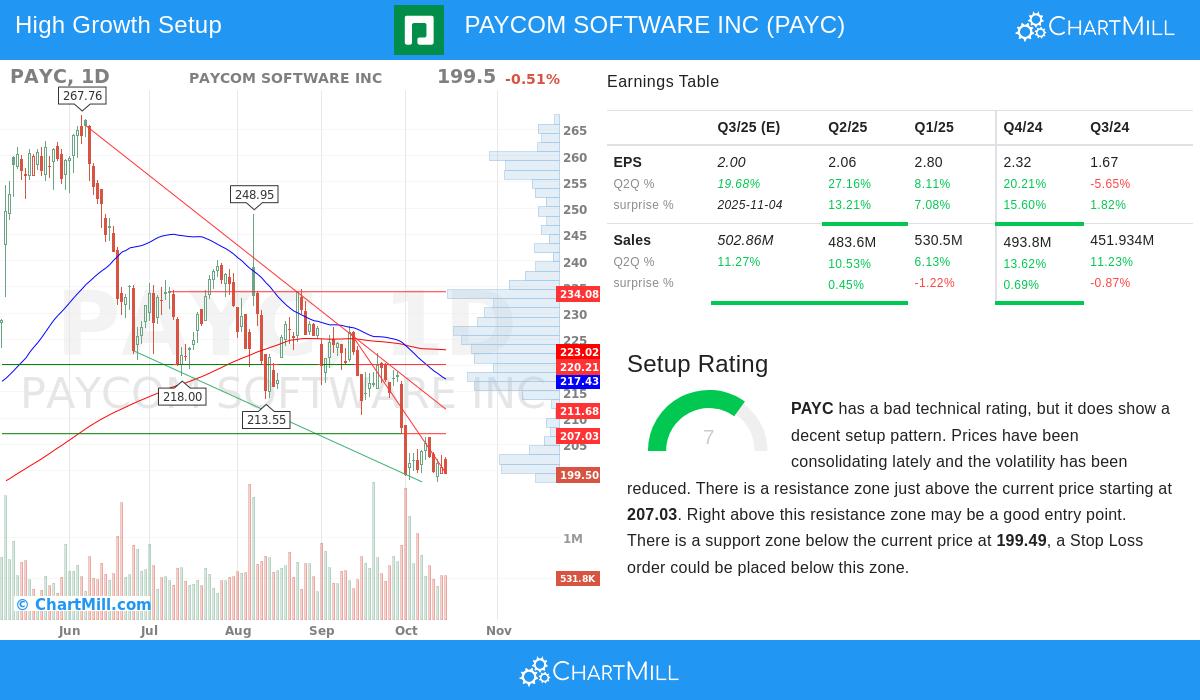 PAYC Stock Chart