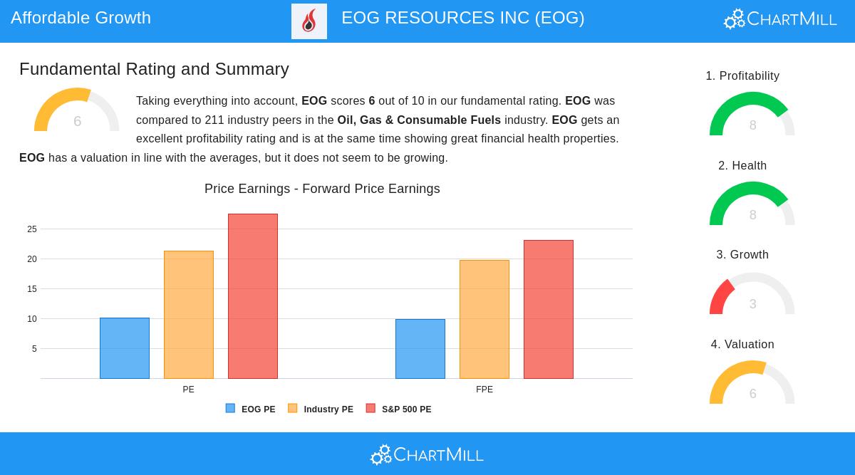EOG Resources
