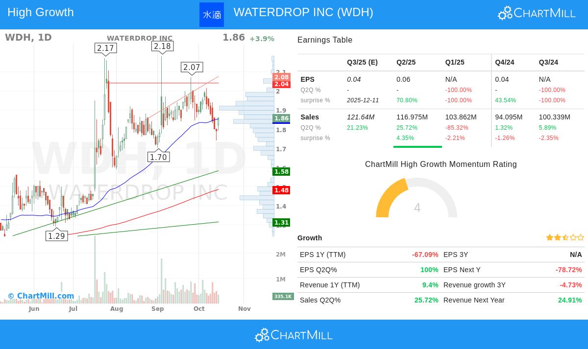 Waterdrop Inc stock chart