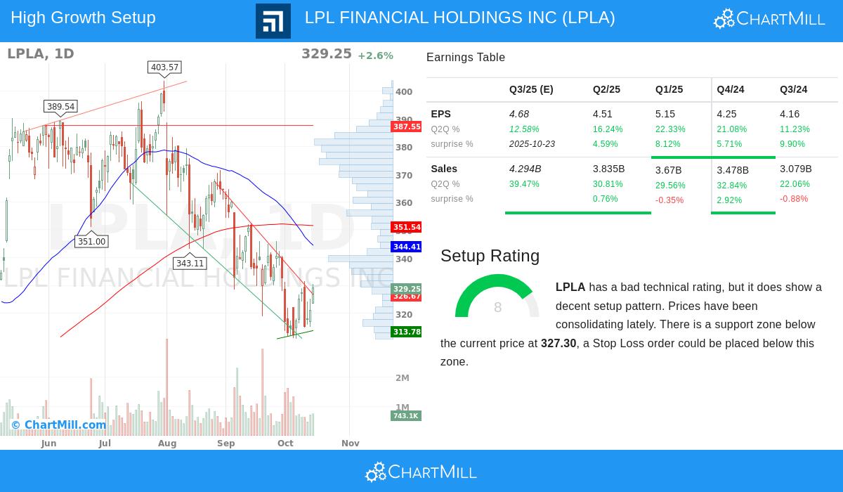 LPL Financial Holdings Stock Chart