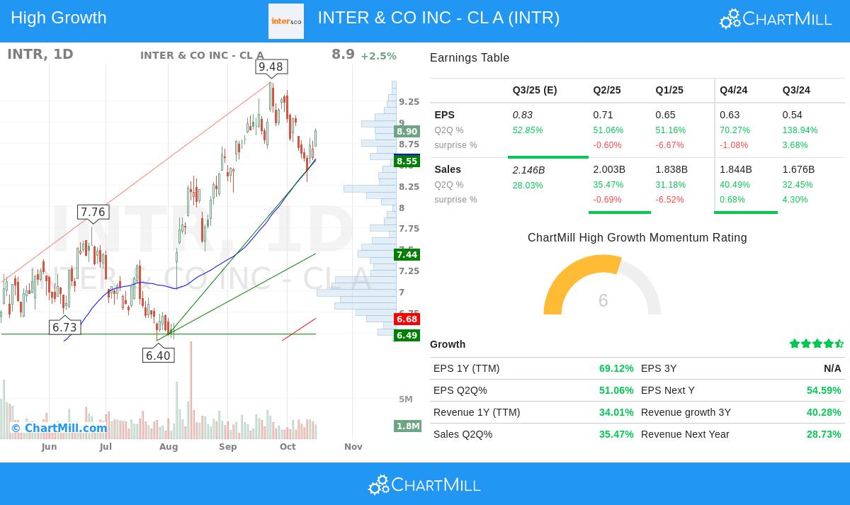 INTR Stock Chart