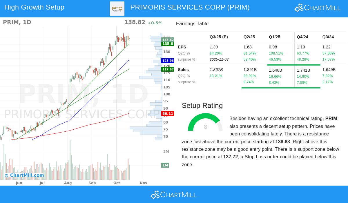 PRIM Stock Chart