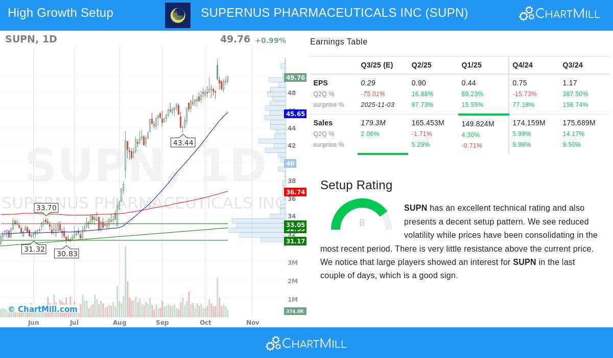 SUPN stock chart