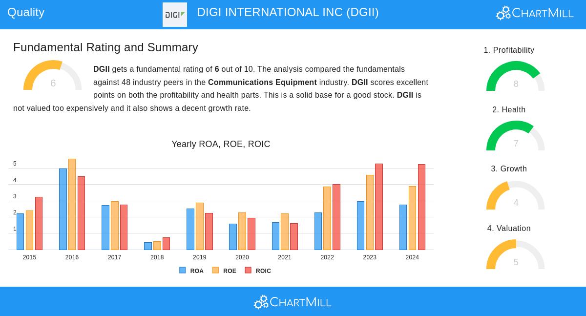 Digi International Inc