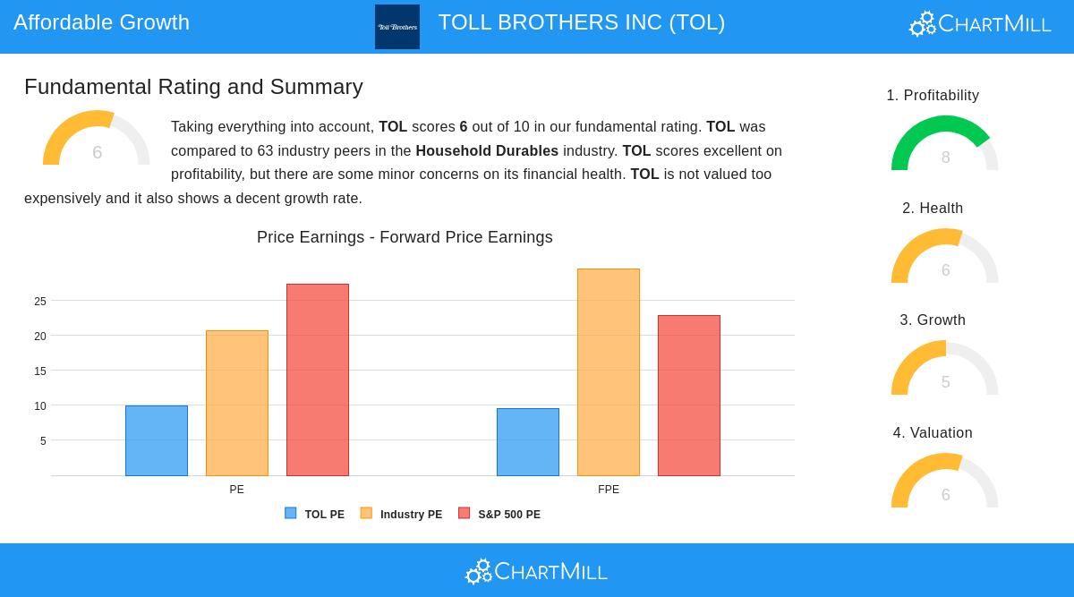 Toll Brothers Inc