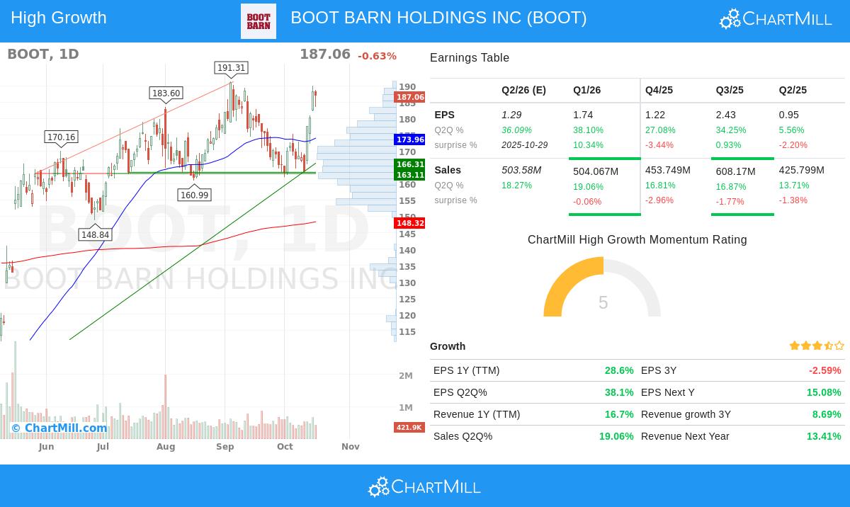 BOOT BARN HOLDINGS INC stock chart