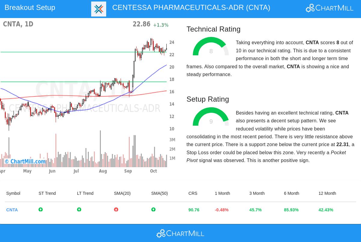 CNTA Stock Chart