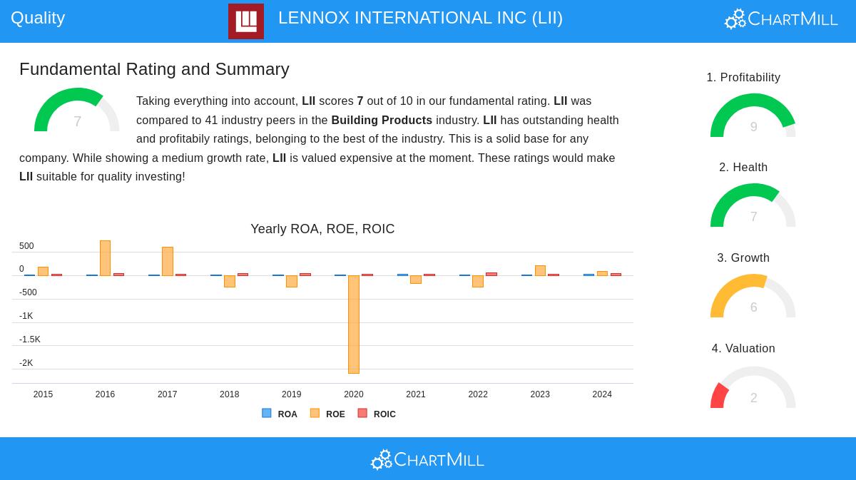 Lennox International Inc (LII) stock chart
