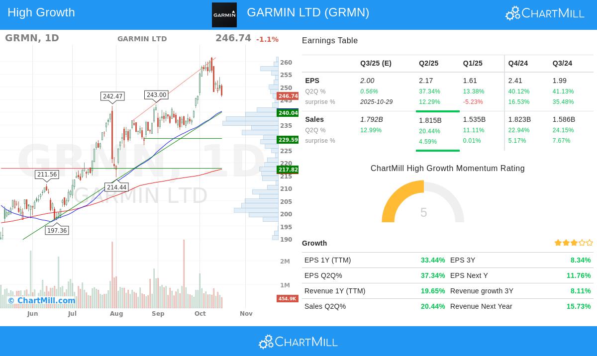 Garmin Ltd stock chart analysis