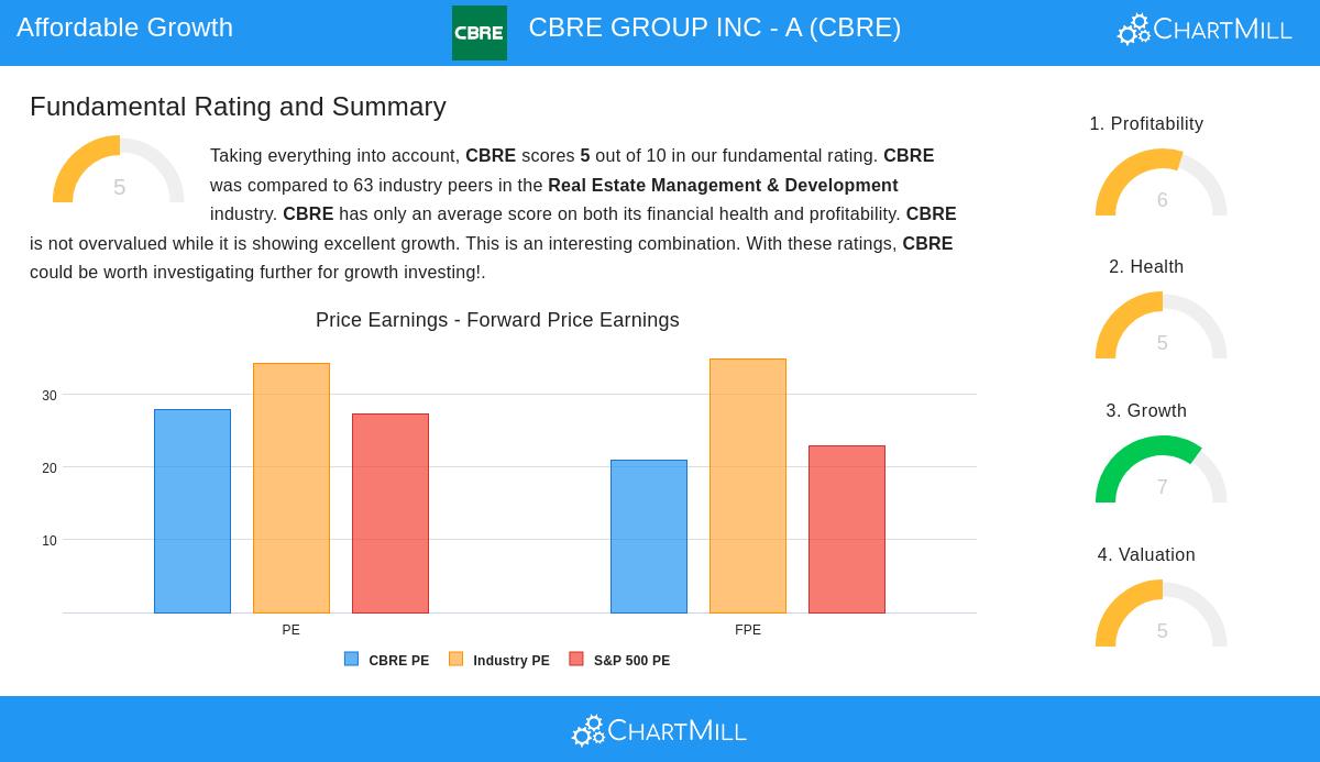 CBRE Stock