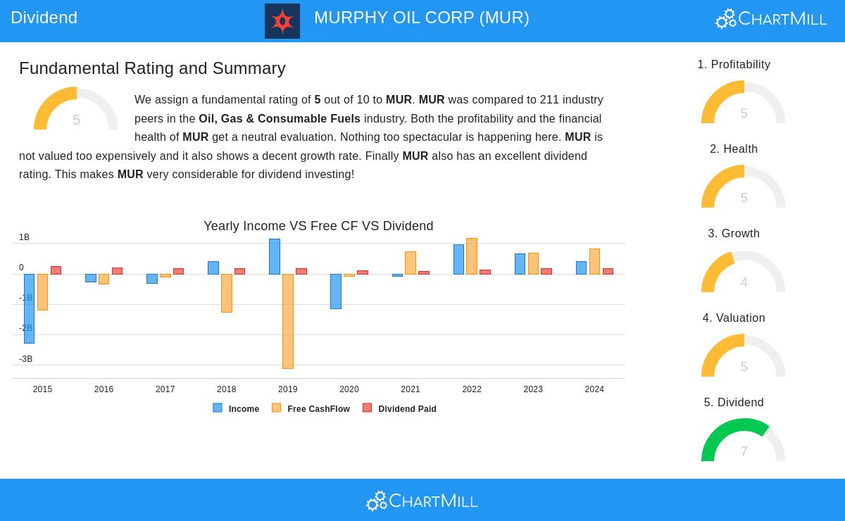 Murphy Oil Corp