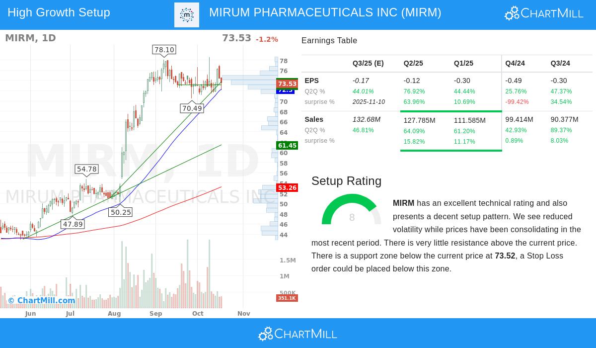 MIRM Stock Chart