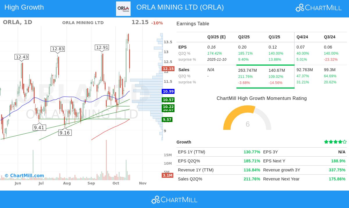 ORLA Stock Chart