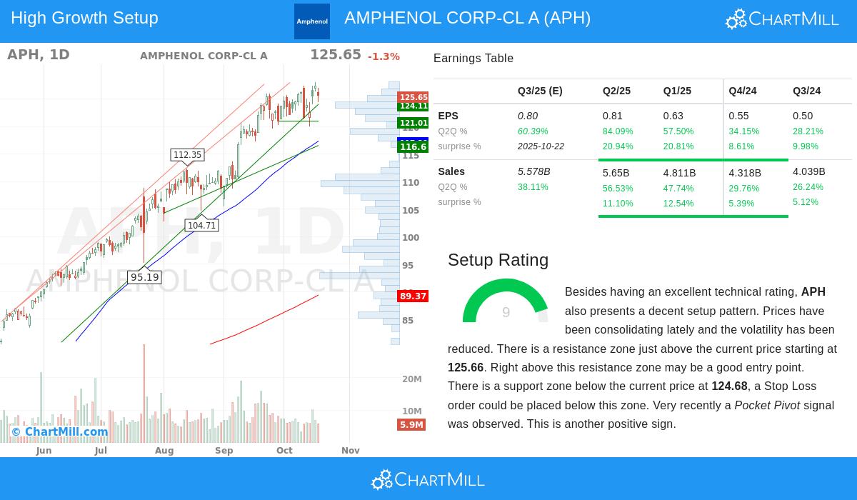 AMPHENOL CORP-CL A