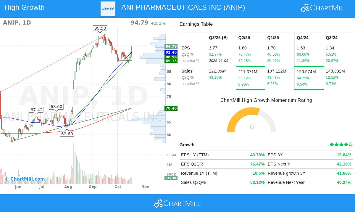 ANI Pharmaceuticals Inc stock chart