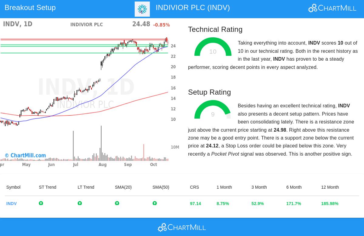 INDV Stock Chart