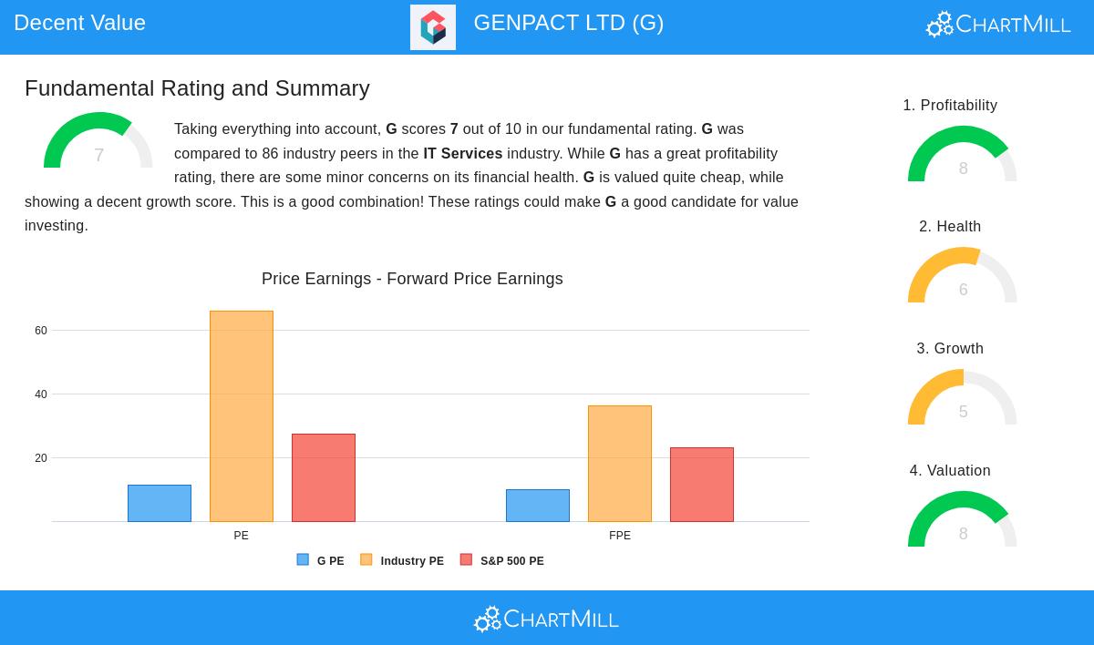 Genpact Ltd Stock Chart