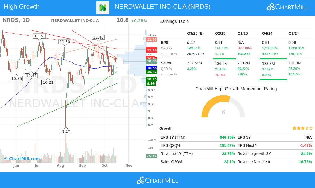 NerdWallet Stock Chart