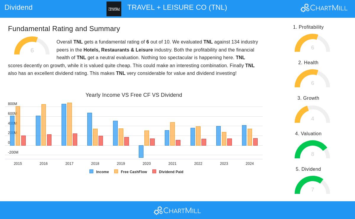 Travel + Leisure Co