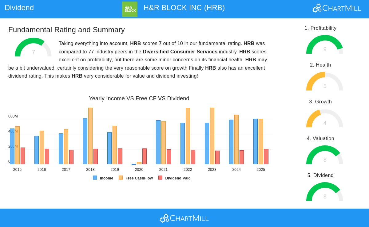 H&R Block Stock Analysis