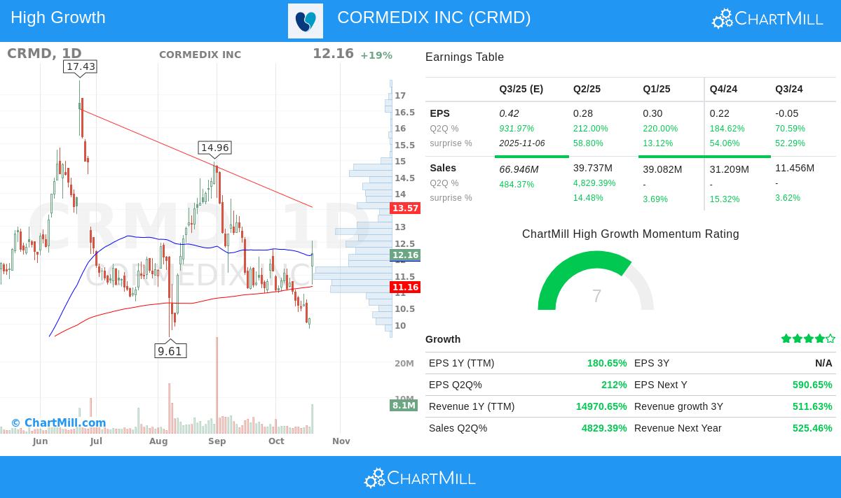 CRMD Stock Chart