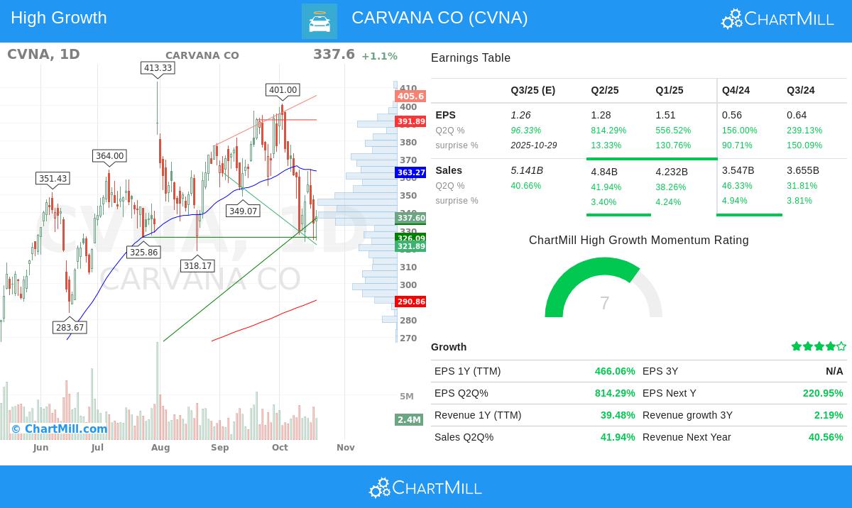 Carvana Stock