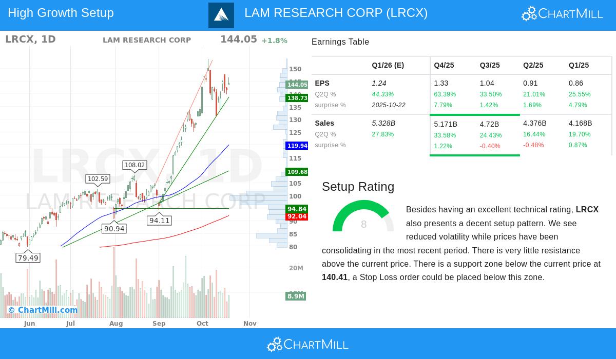 LAM RESEARCH CORP