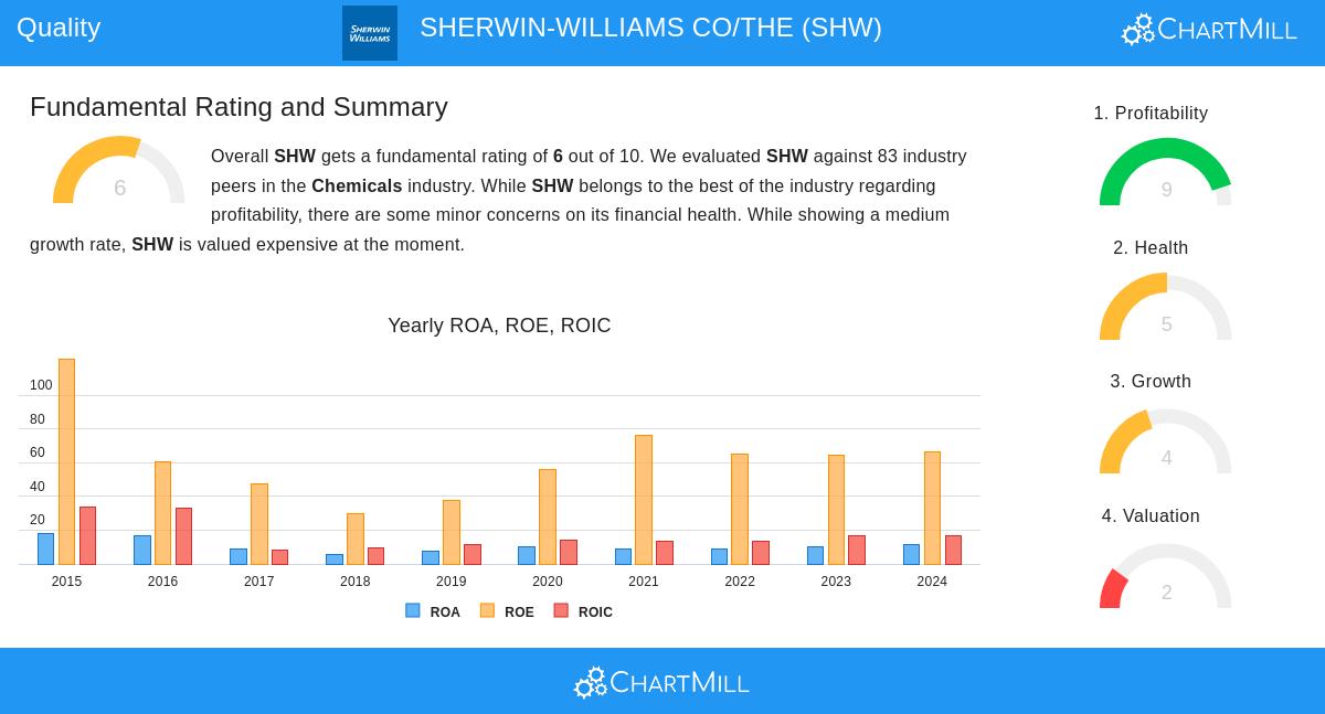 SHW Stock Chart