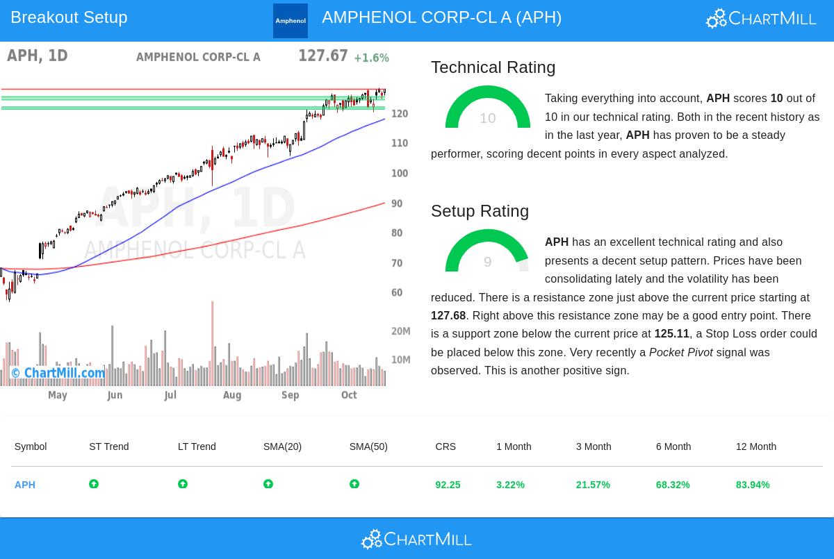 APH Stock Chart