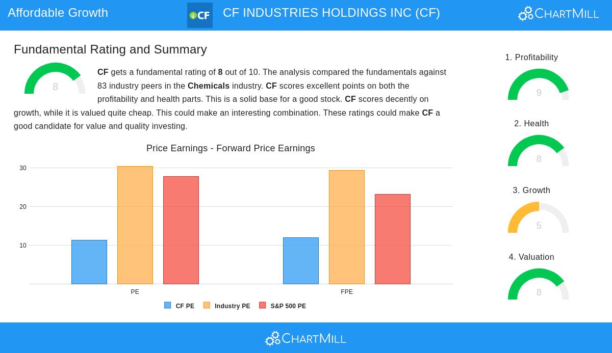 CF Industries Holdings