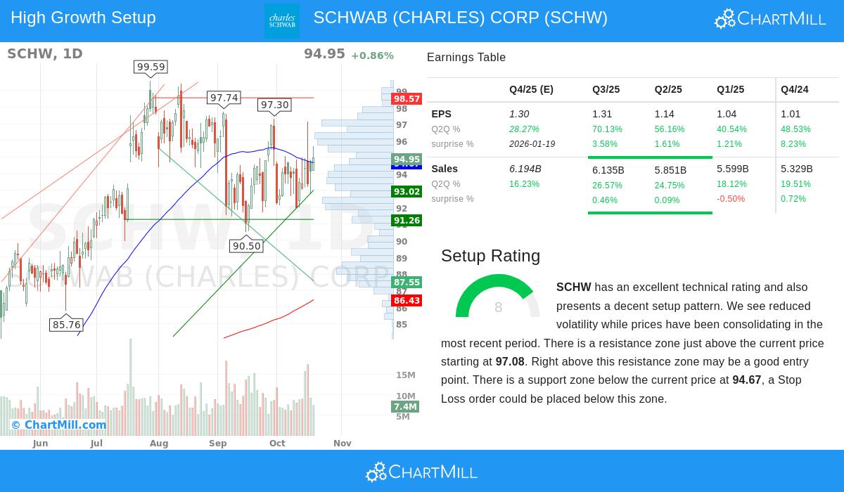 SCHB Stock Chart