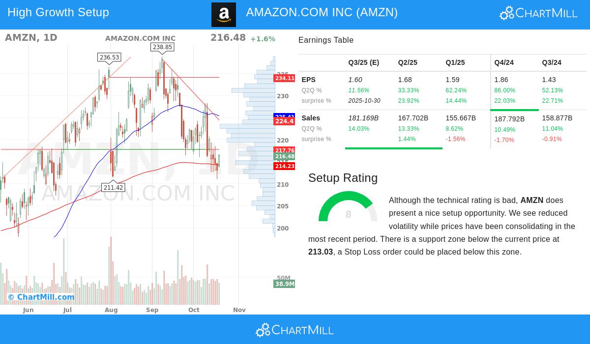 AMZN Stock Chart