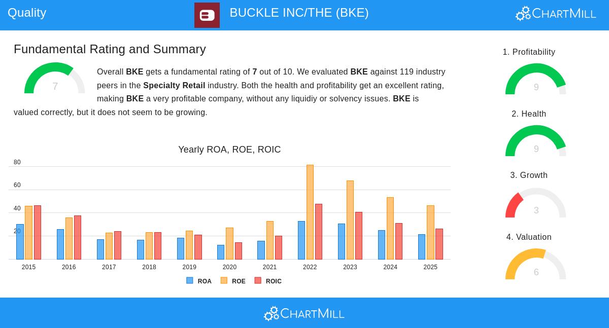 BKE Stock