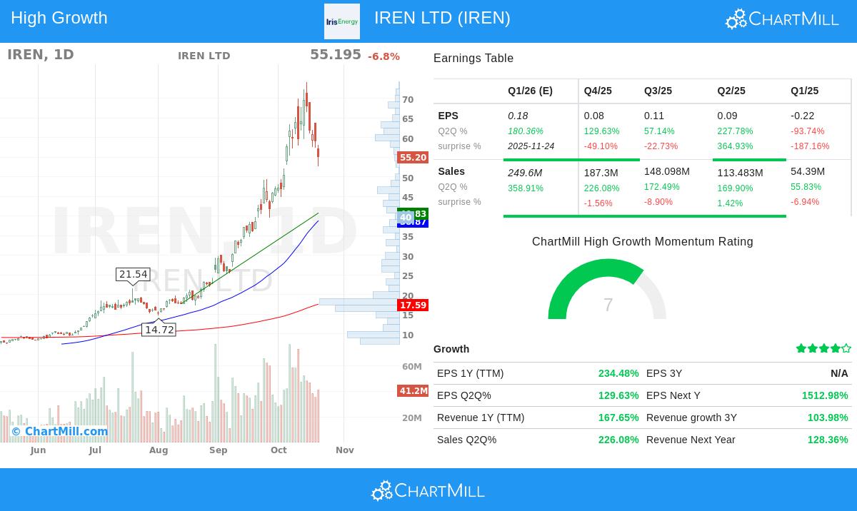 IREN LTD stock chart analysis