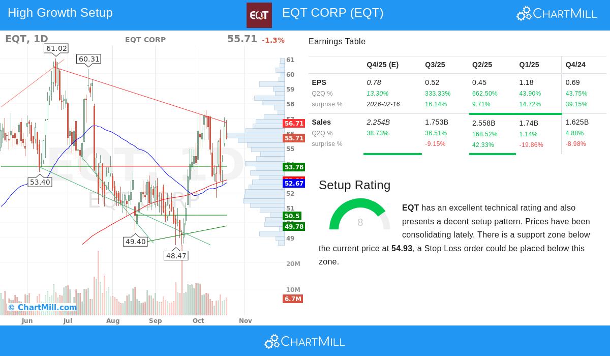 EQT Stock Chart