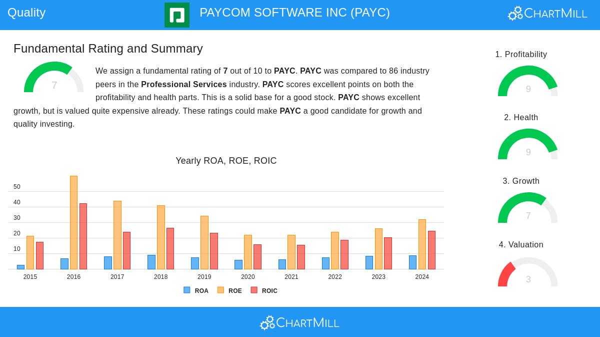 PAYC Stock Chart