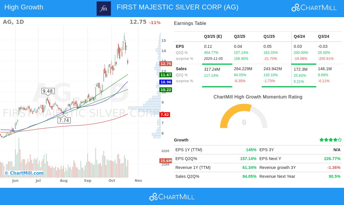 First Majestic Silver Corp stock chart