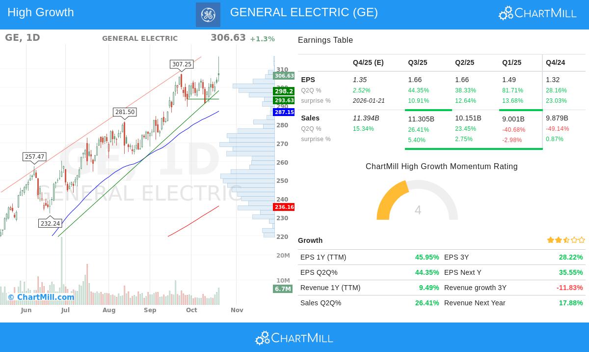 GE stock chart