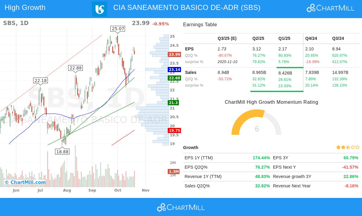 SBS stock chart analysis