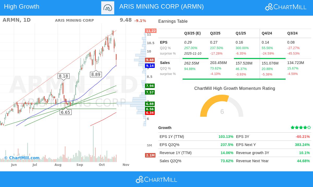 ARIS MINING CORP stock chart