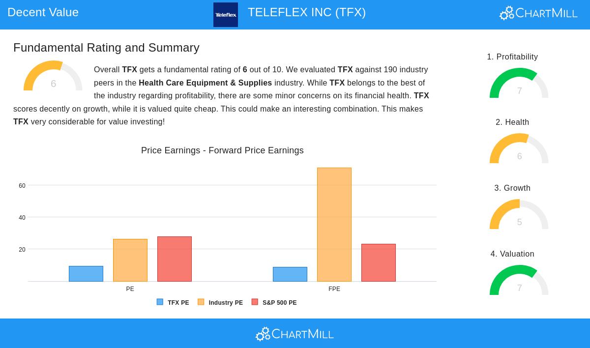 Teleflex Inc Stock Chart