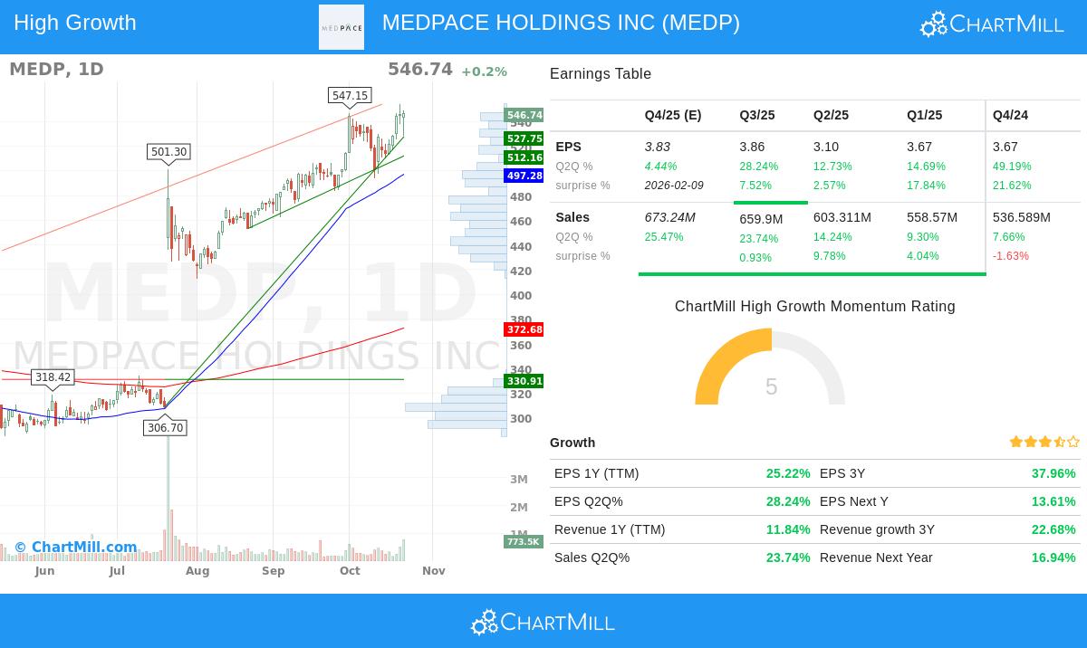 MEDP stock chart analysis