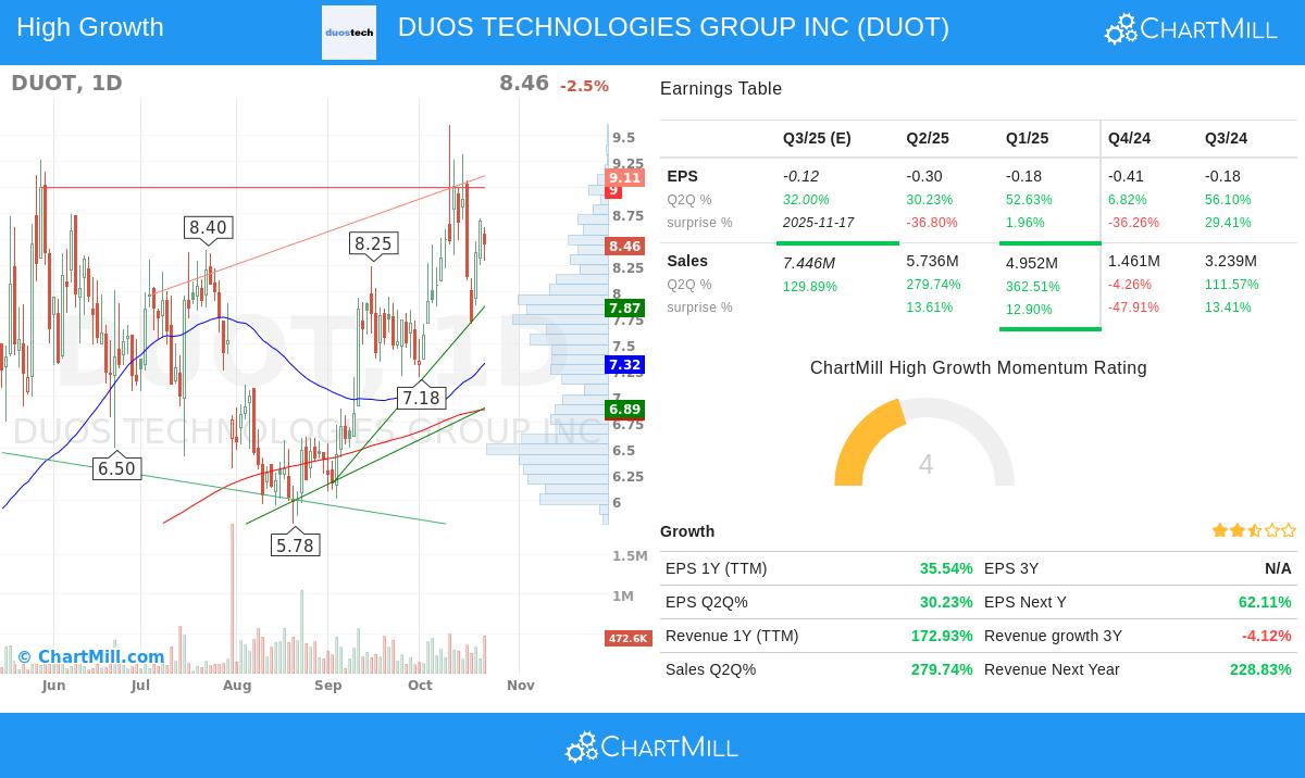 DUOT stock chart